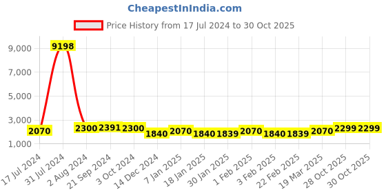 tatacliq.com Arrow Sport Brown & White Regular Fit Puffer Jacket arrow sport Price History Graph from 17 Jul 2024 to 30 Oct 2025