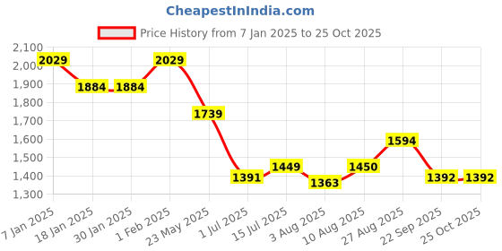 tatacliq.com Arrow Sport Brown Cotton Regular Fit Checks Shirt arrow sport Price History Graph from 7 Jan 2025 to 24 Oct 2025
