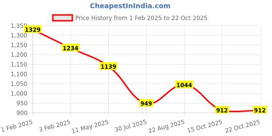 tatacliq.com Arrow Sport Brown Cotton Regular Fit Printed Polo T-Shirt arrow sport Price History Graph from 1 Feb 2025 to 22 Oct 2025