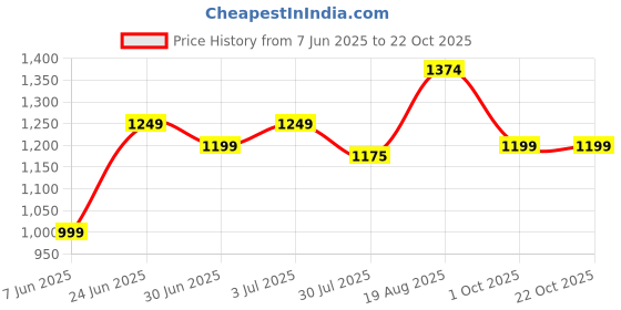 tatacliq.com Arrow Sport Brown Cotton Regular Fit Striped Shirt arrow sport Price History Graph from 7 Jun 2025 to 22 Oct 2025
