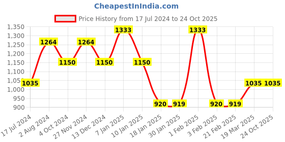 tatacliq.com Arrow Sport Brown Cotton Regular Fit SweatShirt arrow sport Price History Graph from 17 Jul 2024 to 22 Oct 2025