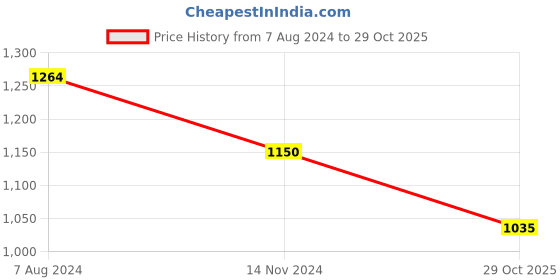 tatacliq.com Arrow Sport Brown Cotton Regular Fit SweatShirt arrow sport Price History Graph from 7 Aug 2024 to 29 Oct 2025