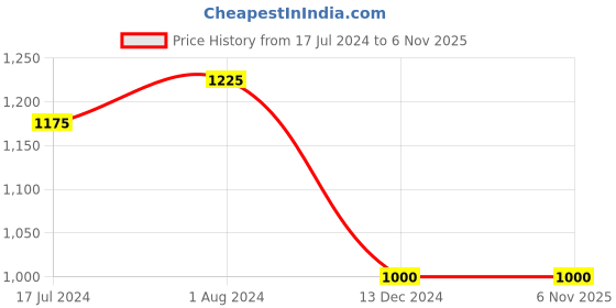tatacliq.com Arrow Sport Brown Cotton Slim Fit Checks Shirt arrow sport Price History Graph from 17 Jul 2024 to 2 Nov 2025