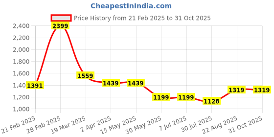 tatacliq.com Arrow Sport Brown Cotton Slim Fit Checks Shirt arrow sport Price History Graph from 21 Feb 2025 to 31 Oct 2025