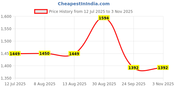 tatacliq.com Arrow Sport Brown Cotton Slim Fit Checks Shirt arrow sport Price History Graph from 12 Jul 2025 to 3 Nov 2025