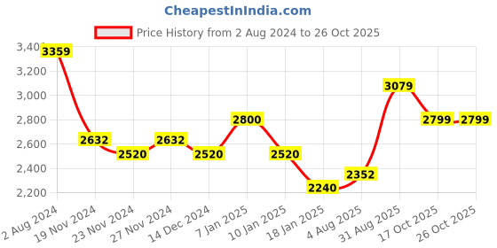 tatacliq.com Arrow Sport Brown Regular Fit Bomber Jacket arrow sport Price History Graph from 2 Aug 2024 to 26 Oct 2025