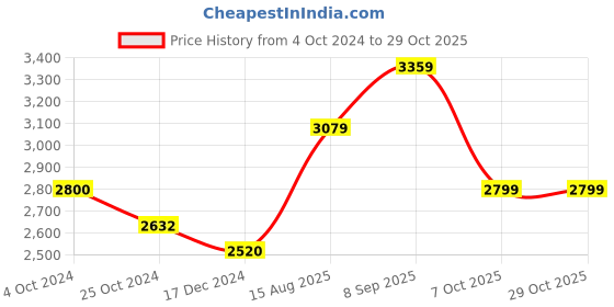 tatacliq.com Arrow Sport Brown Regular Fit Bomber Jacket arrow sport Price History Graph from 4 Oct 2024 to 29 Oct 2025