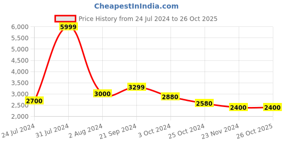 tatacliq.com Arrow Sport Brown Regular Fit Colour Block Jacket arrow sport Price History Graph from 24 Jul 2024 to 26 Oct 2025