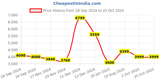 tatacliq.com Arrow Sport Brown Regular Fit Hooded Jacket arrow sport Price History Graph from 18 Sep 2024 to 24 Oct 2025