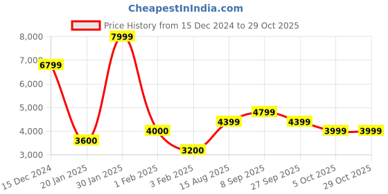 tatacliq.com Arrow Sport Brown Regular Fit Hooded Jacket arrow sport Price History Graph from 15 Dec 2024 to 29 Oct 2025