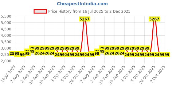 tatacliq.com Arrow Sport Brown Regular Fit Jacket arrow sport Price History Graph from 16 Jul 2025 to 2 Dec 2025