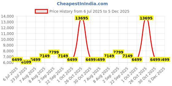 tatacliq.com Arrow Sport Brown Regular Fit Jacket arrow sport Price History Graph from 6 Jul 2025 to 5 Dec 2025