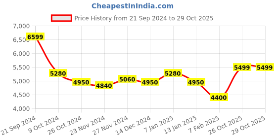 tatacliq.com Arrow Sport Brown Regular Fit Overcoat arrow sport Price History Graph from 21 Sep 2024 to 29 Oct 2025