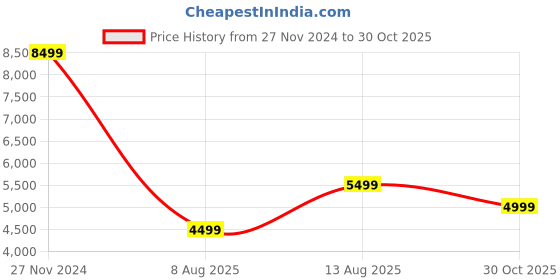 tatacliq.com Arrow Sport Brown Regular Fit Overcoat arrow sport Price History Graph from 27 Nov 2024 to 30 Oct 2025