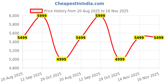 tatacliq.com Arrow Sport Brown Regular Fit Overcoat arrow sport Price History Graph from 20 Aug 2025 to 16 Nov 2025