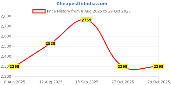 tatacliq.com Arrow Sport Brown Regular Fit Quilted Jacket arrow sport Price History Graph from 8 Aug 2025 to 29 Oct 2025