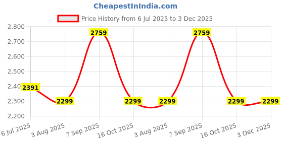 tatacliq.com Arrow Sport Brown Regular Fit Quilted Jacket arrow sport Price History Graph from 6 Jul 2025 to 2 Dec 2025