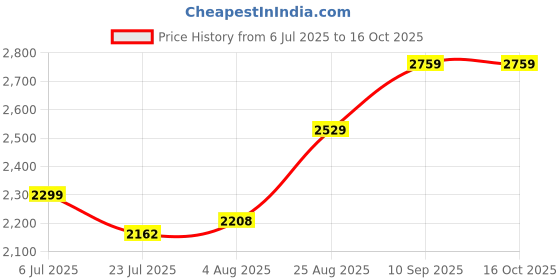 tatacliq.com Arrow Sport Brown Regular Fit Quilted Jacket arrow sport Price History Graph from 6 Jul 2025 to 15 Oct 2025