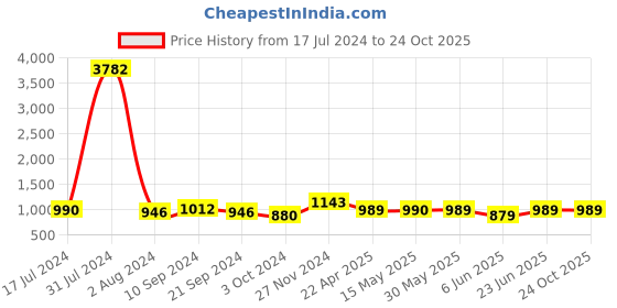 tatacliq.com Arrow Sport Brown Regular Fit Shorts arrow sport Price History Graph from 17 Jul 2024 to 23 Oct 2025