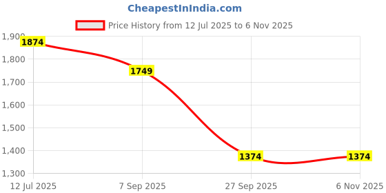 tatacliq.com Arrow Sport Brown Slim Fit Chinos arrow sport Price History Graph from 12 Jul 2025 to 3 Nov 2025