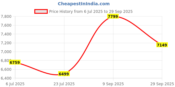 tatacliq.com Arrow Sport Brown Solid Casual Jackets And Blazers arrow sport Price History Graph from 6 Jul 2025 to 29 Sep 2025