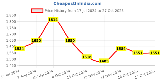 tatacliq.com Arrow Sport Burgundy & Black Regular Fit Colour Block Sweatshirt arrow sport Price History Graph from 17 Jul 2024 to 27 Oct 2025