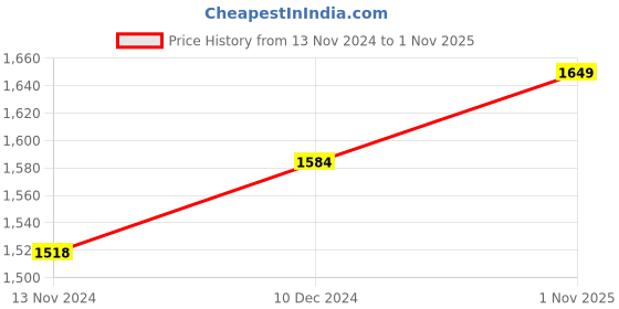 tatacliq.com Arrow Sport Burgundy & Black Regular Fit Colour Block Sweatshirt arrow sport Price History Graph from 13 Nov 2024 to 1 Nov 2025
