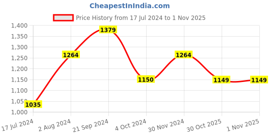 tatacliq.com Arrow Sport Burgundy Cotton Regular Fit SweatShirt arrow sport Price History Graph from 17 Jul 2024 to 30 Oct 2025