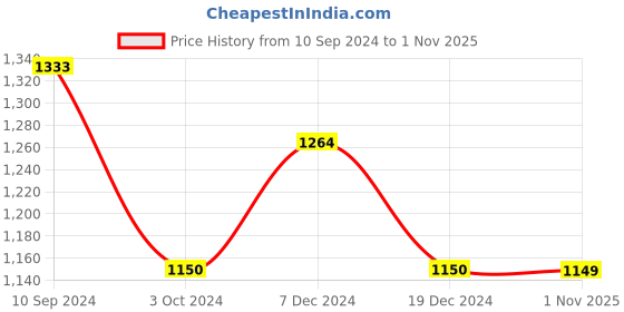 tatacliq.com Arrow Sport Burgundy Cotton Regular Fit SweatShirt arrow sport Price History Graph from 10 Sep 2024 to 1 Nov 2025
