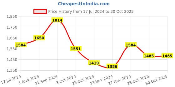 tatacliq.com Arrow Sport Burgundy Regular Fit Hooded Sweatshirt arrow sport Price History Graph from 17 Jul 2024 to 29 Oct 2025
