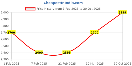 tatacliq.com Arrow Sport Burgundy Regular Fit Jacket arrow sport Price History Graph from 1 Feb 2025 to 30 Oct 2025