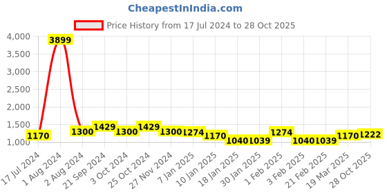 tatacliq.com Arrow Sport Burgundy Regular Fit Printed Sweatshirt arrow sport Price History Graph from 17 Jul 2024 to 28 Oct 2025