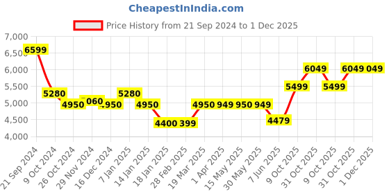 tatacliq.com Arrow Sport Charcoal Regular Fit Overcoat arrow sport Price History Graph from 21 Sep 2024 to 30 Nov 2025
