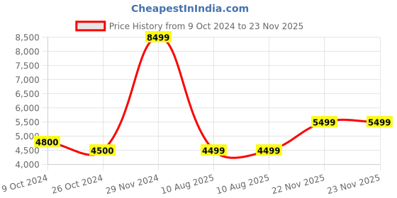tatacliq.com Arrow Sport Charcoal Regular Fit Overcoat arrow sport Price History Graph from 9 Oct 2024 to 22 Nov 2025