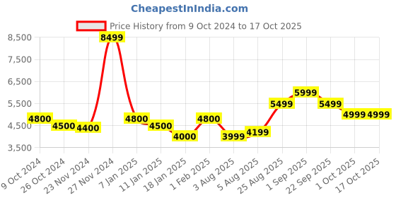 tatacliq.com Arrow Sport Charcoal Regular Fit Overcoat arrow sport Price History Graph from 9 Oct 2024 to 15 Oct 2025