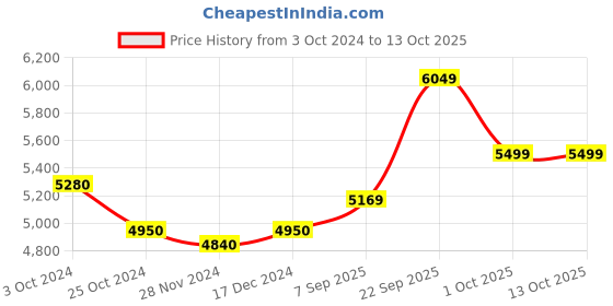 tatacliq.com Arrow Sport Charcoal Regular Fit Overcoat arrow sport Price History Graph from 3 Oct 2024 to 13 Oct 2025