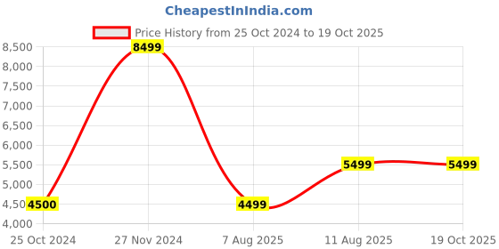 tatacliq.com Arrow Sport Charcoal Regular Fit Overcoat arrow sport Price History Graph from 25 Oct 2024 to 17 Oct 2025