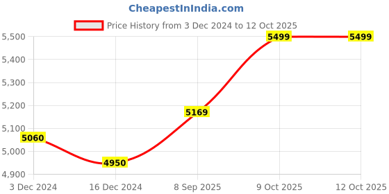 tatacliq.com Arrow Sport Charcoal Regular Fit Overcoat arrow sport Price History Graph from 3 Dec 2024 to 12 Oct 2025