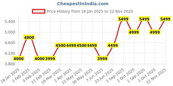 tatacliq.com Arrow Sport Charcoal Regular Fit Overcoat arrow sport Price History Graph from 18 Jan 2025 to 22 Nov 2025