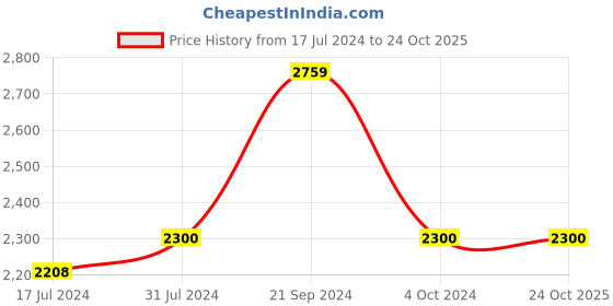 tatacliq.com Arrow Sport Chocolate Regular Fit Quilted Jacket arrow sport Price History Graph from 17 Jul 2024 to 24 Oct 2025