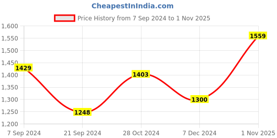 tatacliq.com Arrow Sport Dark Blue Cotton Regular Fit Logo Printed SweatShirt arrow sport Price History Graph from 7 Sep 2024 to 1 Nov 2025