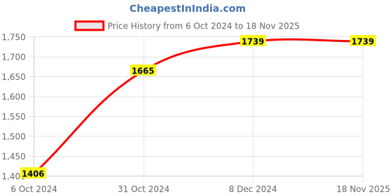 tatacliq.com Arrow Sport Dark Blue Cotton Slim Fit Jeans arrow sport Price History Graph from 6 Oct 2024 to 18 Nov 2025