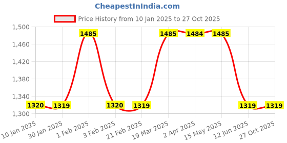 tatacliq.com Arrow Sport Dark Blue Cotton Slim Fit Jeans arrow sport Price History Graph from 10 Jan 2025 to 27 Oct 2025
