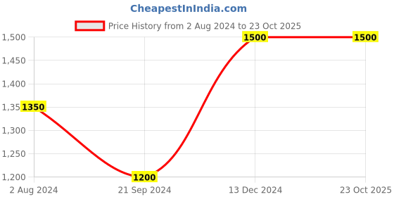 tatacliq.com Arrow Sport Dark Blue Lightly Washed Slim Fit Jeans arrow sport Price History Graph from 2 Aug 2024 to 23 Oct 2025