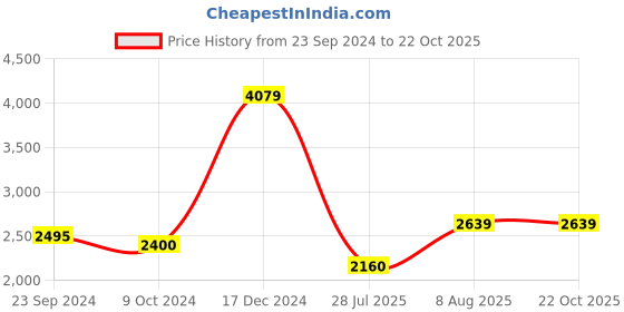 tatacliq.com Arrow Sport Dark Blue Regular Fit Quilted Jacket arrow sport Price History Graph from 23 Sep 2024 to 21 Oct 2025