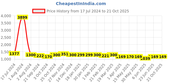 tatacliq.com Arrow Sport Dark Blue Slim Fit Lightly Washed Jeans arrow sport Price History Graph from 17 Jul 2024 to 20 Oct 2025