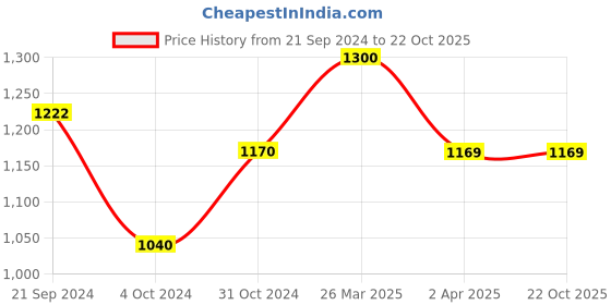 tatacliq.com Arrow Sport Dark Blue Slim Fit Lightly Washed Jeans arrow sport Price History Graph from 21 Sep 2024 to 21 Oct 2025