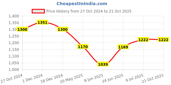 tatacliq.com Arrow Sport Dark Blue Slim Fit Lightly Washed Jeans arrow sport Price History Graph from 27 Oct 2024 to 21 Oct 2025
