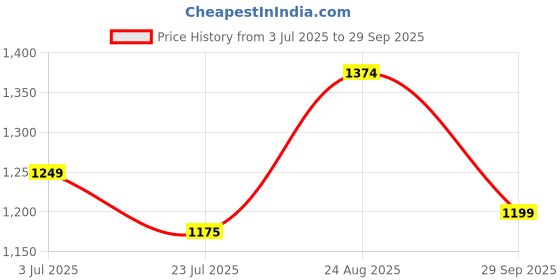 tatacliq.com Arrow Sport Dark Brown Cotton Slim Fit Checks Shirt arrow sport Price History Graph from 3 Jul 2025 to 29 Sep 2025