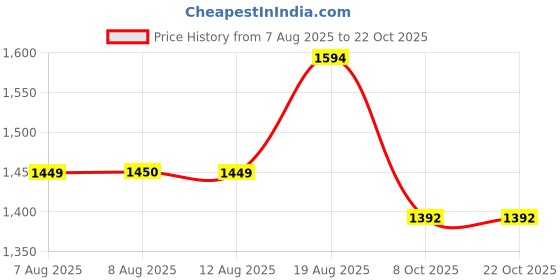 tatacliq.com Arrow Sport Dark Brown Slim Fit Checks Shirt arrow sport Price History Graph from 7 Aug 2025 to 21 Oct 2025